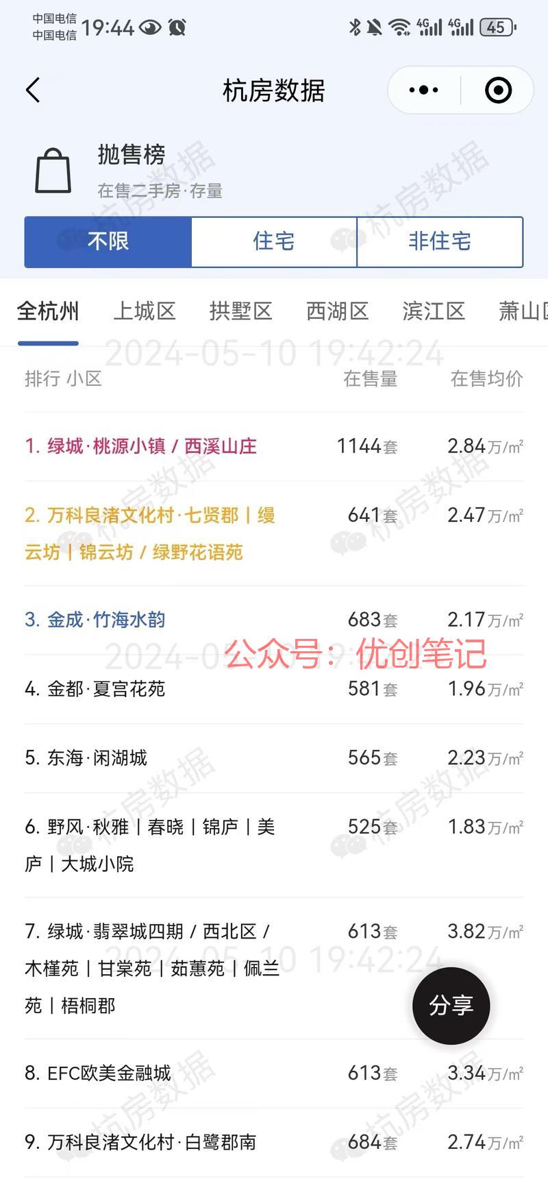 杭州二手房在线已经超过…#情报-搞钱线报📢论坛-网创交流-优创圈